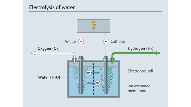 Elektrolyseprozess