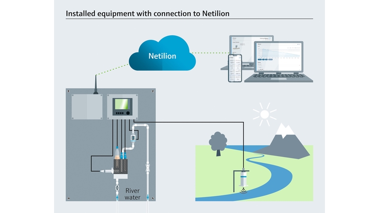 Installed equipment with connection to Netilion